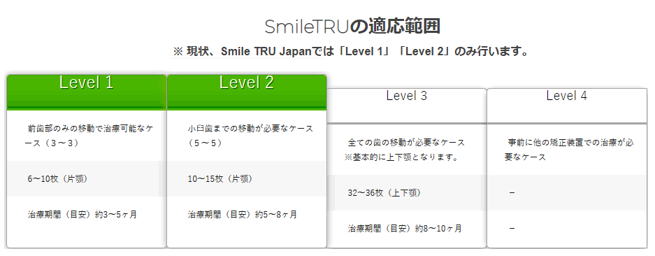 SmileTRUの適応範囲